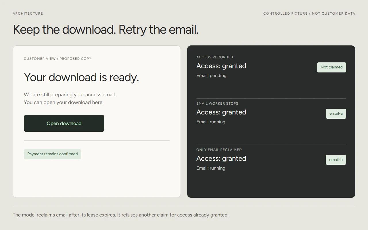A proposed customer view keeps Open download available while the execution trace moves from email pending to worker email-a, then email-b. Access remains granted throughout.